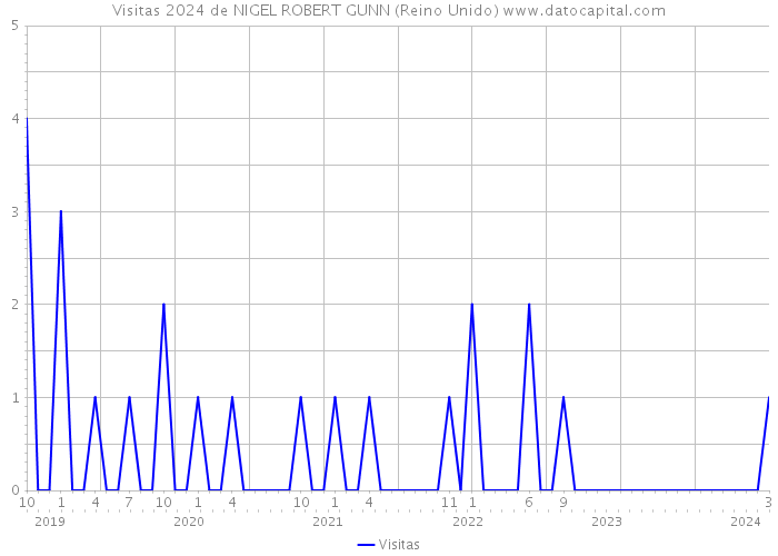 Visitas 2024 de NIGEL ROBERT GUNN (Reino Unido) 