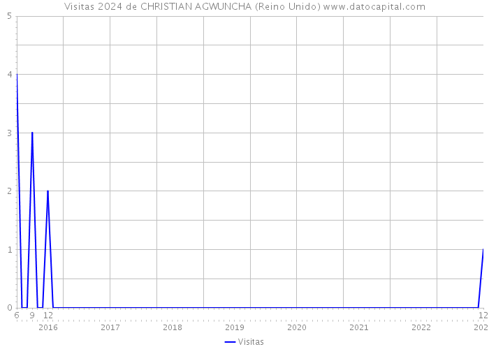 Visitas 2024 de CHRISTIAN AGWUNCHA (Reino Unido) 