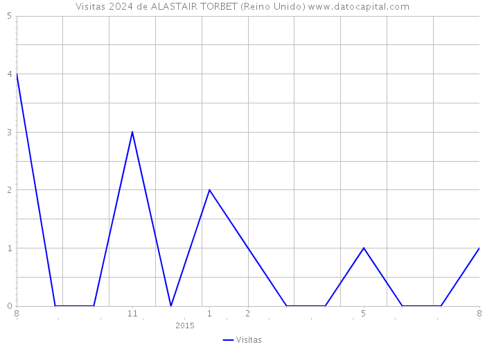 Visitas 2024 de ALASTAIR TORBET (Reino Unido) 