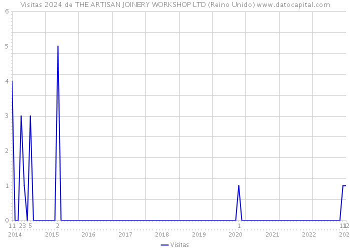 Visitas 2024 de THE ARTISAN JOINERY WORKSHOP LTD (Reino Unido) 