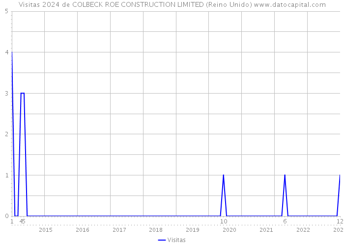 Visitas 2024 de COLBECK ROE CONSTRUCTION LIMITED (Reino Unido) 