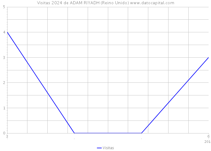 Visitas 2024 de ADAM RIYADH (Reino Unido) 