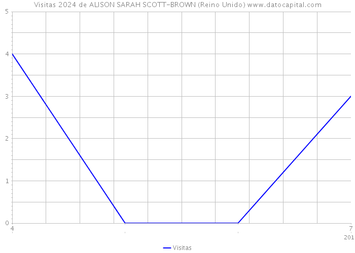 Visitas 2024 de ALISON SARAH SCOTT-BROWN (Reino Unido) 