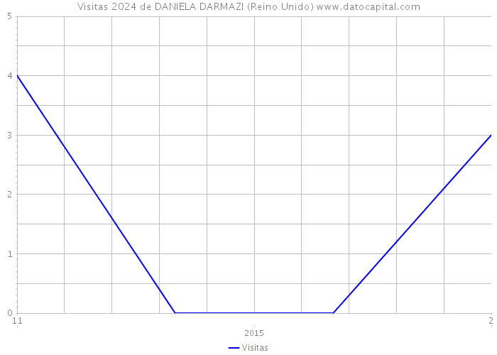 Visitas 2024 de DANIELA DARMAZI (Reino Unido) 