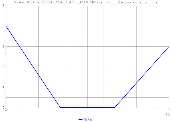 Visitas 2024 de SIMON EDWARD JAMES AGLIONBY (Reino Unido) 