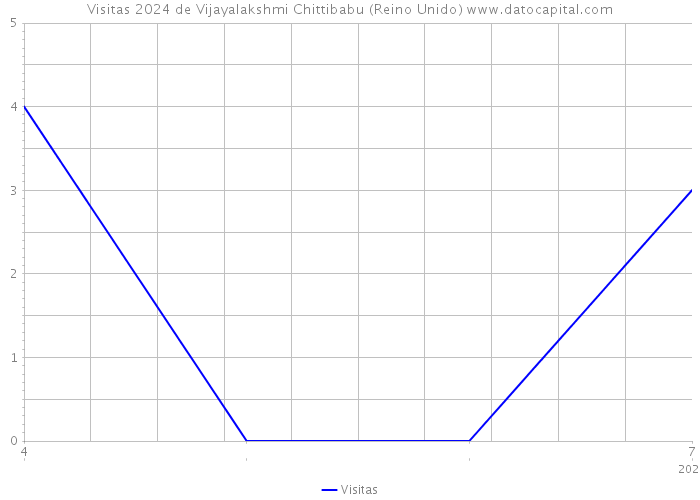 Visitas 2024 de Vijayalakshmi Chittibabu (Reino Unido) 