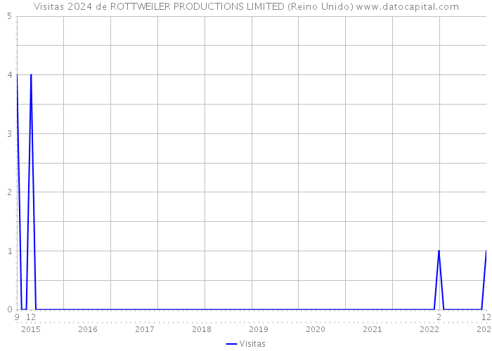 Visitas 2024 de ROTTWEILER PRODUCTIONS LIMITED (Reino Unido) 