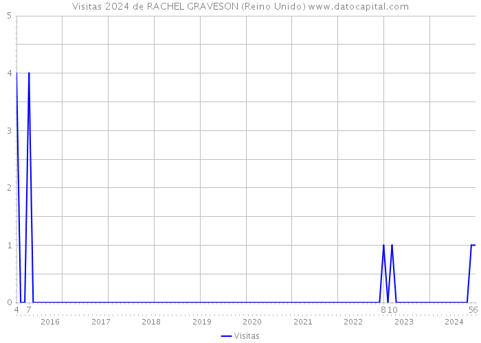 Visitas 2024 de RACHEL GRAVESON (Reino Unido) 