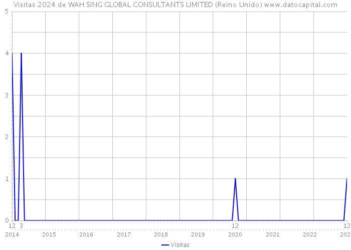 Visitas 2024 de WAH SING GLOBAL CONSULTANTS LIMITED (Reino Unido) 