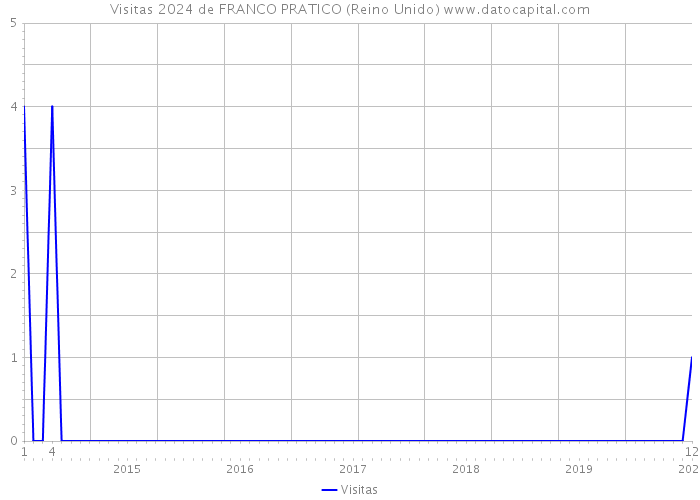 Visitas 2024 de FRANCO PRATICO (Reino Unido) 