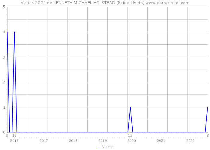 Visitas 2024 de KENNETH MICHAEL HOLSTEAD (Reino Unido) 