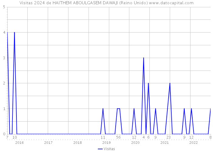 Visitas 2024 de HAITHEM ABOULGASEM DAWAJI (Reino Unido) 