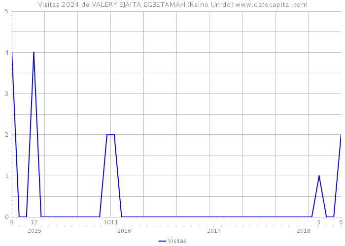 Visitas 2024 de VALERY EJAITA EGBETAMAH (Reino Unido) 