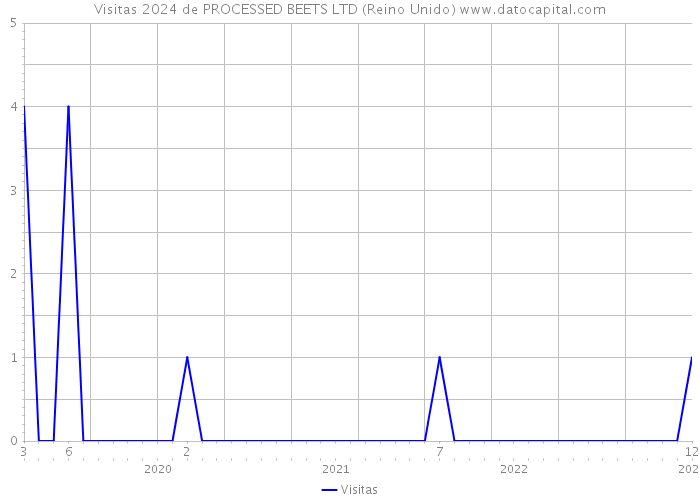 Visitas 2024 de PROCESSED BEETS LTD (Reino Unido) 