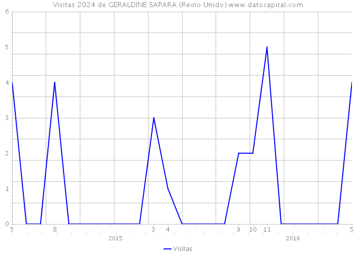 Visitas 2024 de GERALDINE SAPARA (Reino Unido) 