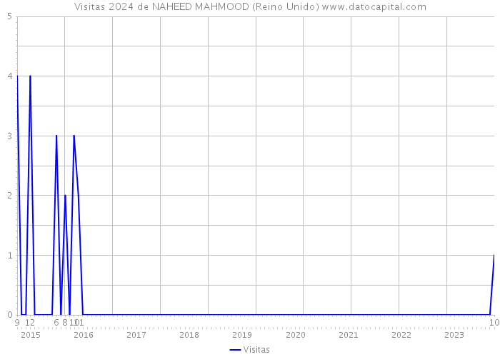 Visitas 2024 de NAHEED MAHMOOD (Reino Unido) 