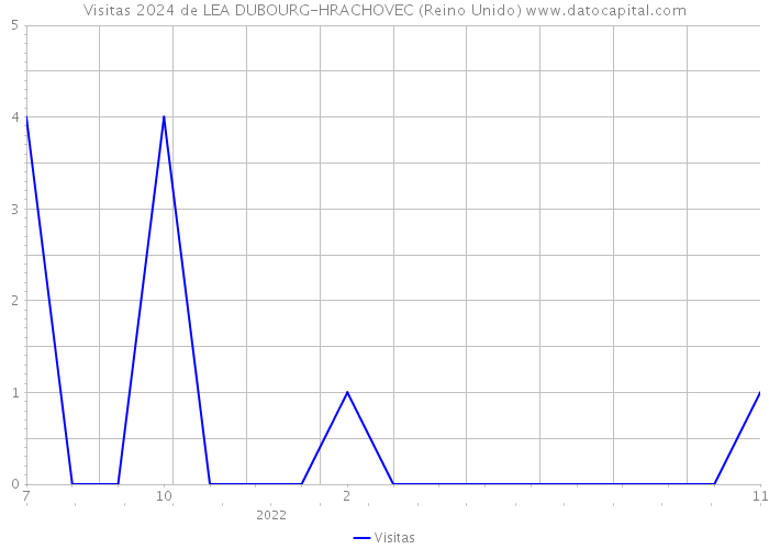 Visitas 2024 de LEA DUBOURG-HRACHOVEC (Reino Unido) 