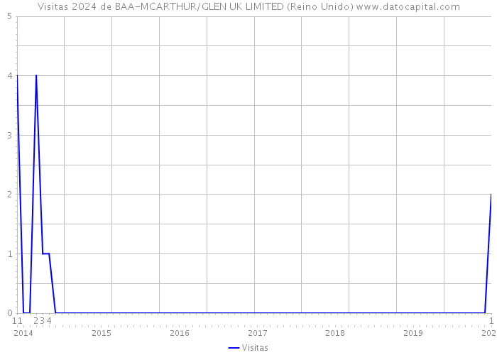 Visitas 2024 de BAA-MCARTHUR/GLEN UK LIMITED (Reino Unido) 