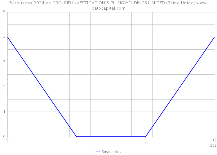 Búsquedas 2024 de GROUND INVESTIGATION & PILING HOLDINGS LIMITED (Reino Unido) 