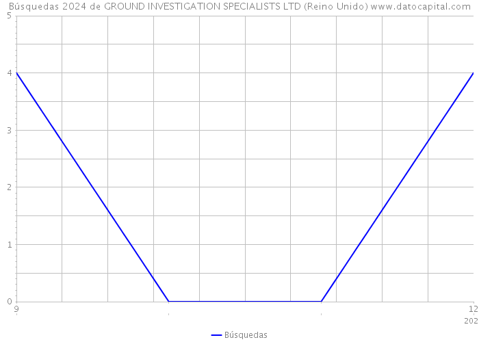 Búsquedas 2024 de GROUND INVESTIGATION SPECIALISTS LTD (Reino Unido) 