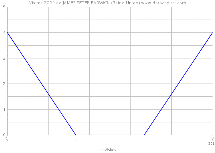 Visitas 2024 de JAMES PETER BARWICK (Reino Unido) 