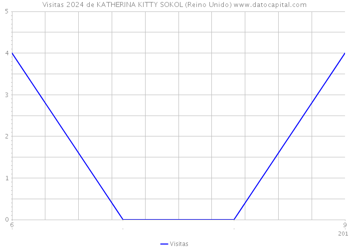 Visitas 2024 de KATHERINA KITTY SOKOL (Reino Unido) 