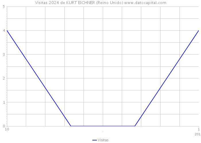 Visitas 2024 de KURT EICHNER (Reino Unido) 