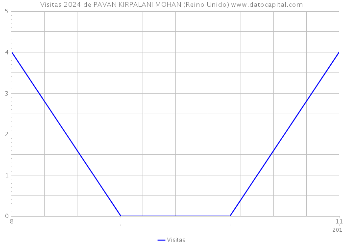 Visitas 2024 de PAVAN KIRPALANI MOHAN (Reino Unido) 