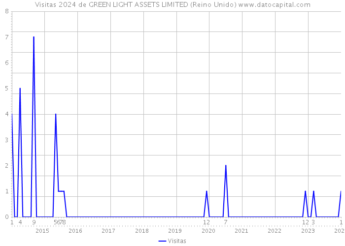 Visitas 2024 de GREEN LIGHT ASSETS LIMITED (Reino Unido) 