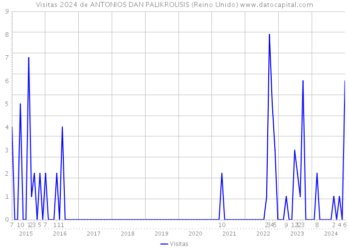 Visitas 2024 de ANTONIOS DAN PALIKROUSIS (Reino Unido) 