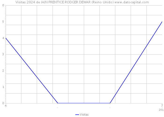 Visitas 2024 de IAIN PRENTICE RODGER DEWAR (Reino Unido) 