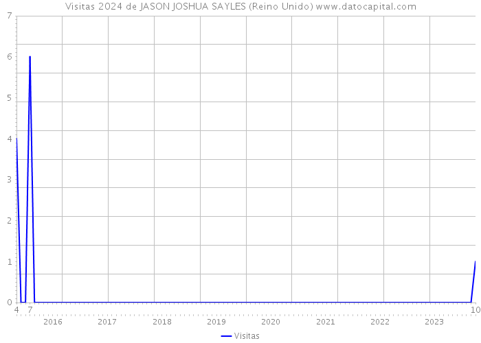 Visitas 2024 de JASON JOSHUA SAYLES (Reino Unido) 