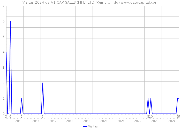 Visitas 2024 de A1 CAR SALES (FIFE) LTD (Reino Unido) 