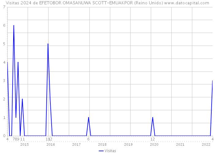 Visitas 2024 de EFETOBOR OMASANUWA SCOTT-EMUAKPOR (Reino Unido) 