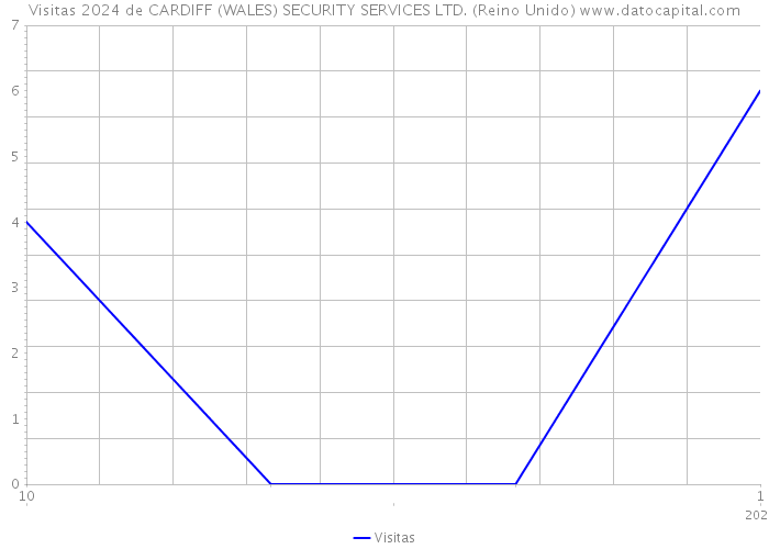 Visitas 2024 de CARDIFF (WALES) SECURITY SERVICES LTD. (Reino Unido) 