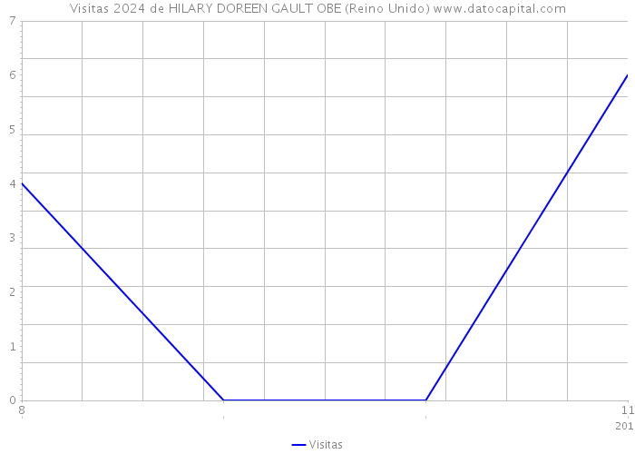 Visitas 2024 de HILARY DOREEN GAULT OBE (Reino Unido) 