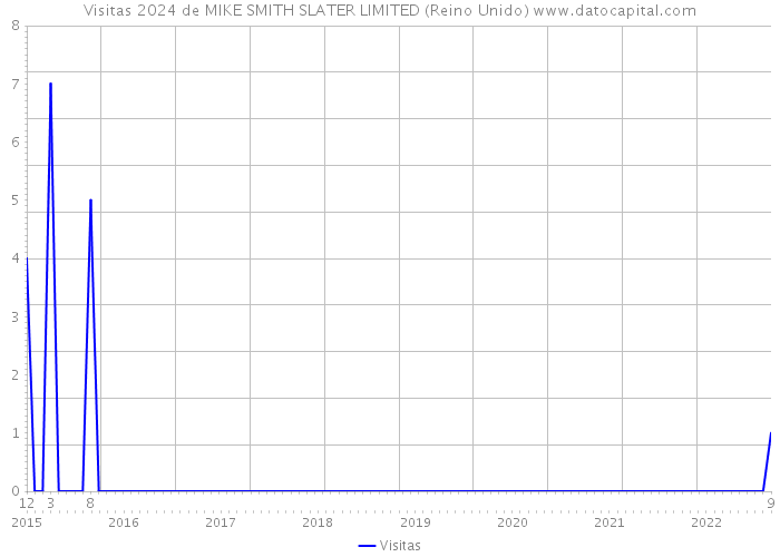 Visitas 2024 de MIKE SMITH SLATER LIMITED (Reino Unido) 