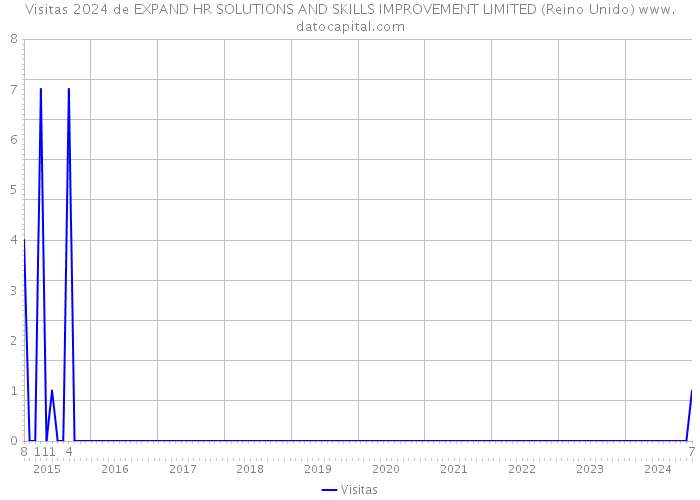Visitas 2024 de EXPAND HR SOLUTIONS AND SKILLS IMPROVEMENT LIMITED (Reino Unido) 