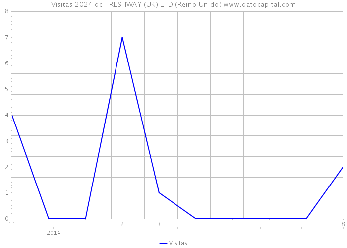 Visitas 2024 de FRESHWAY (UK) LTD (Reino Unido) 