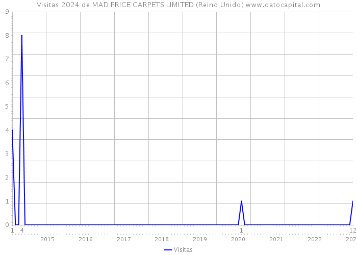 Visitas 2024 de MAD PRICE CARPETS LIMITED (Reino Unido) 