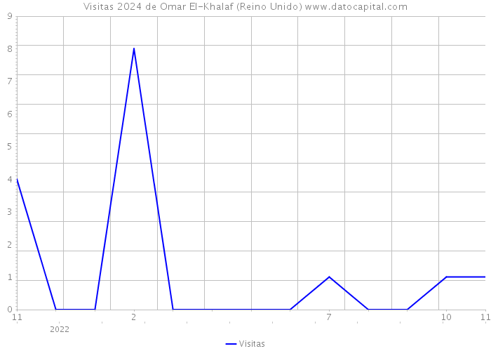 Visitas 2024 de Omar El-Khalaf (Reino Unido) 