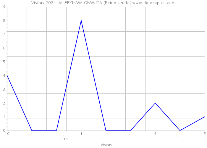 Visitas 2024 de IFEYINWA ONWUTA (Reino Unido) 