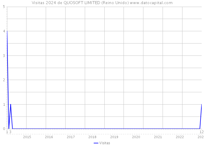 Visitas 2024 de QUOSOFT LIMITED (Reino Unido) 