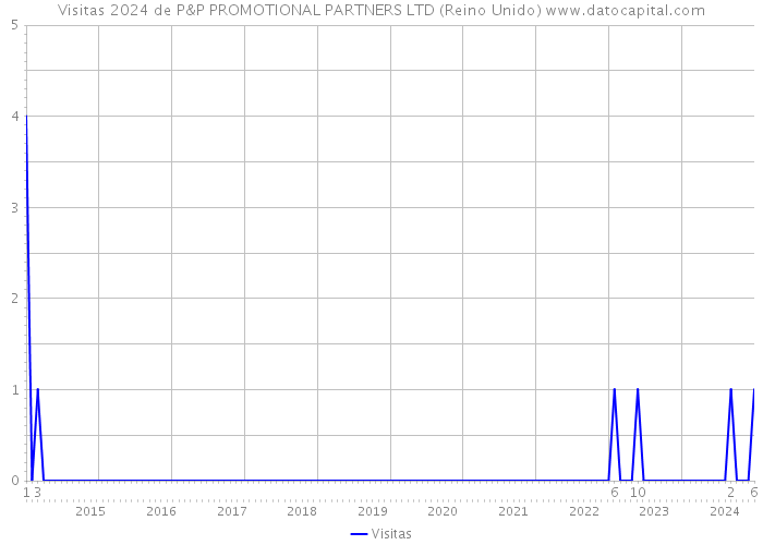 Visitas 2024 de P&P PROMOTIONAL PARTNERS LTD (Reino Unido) 