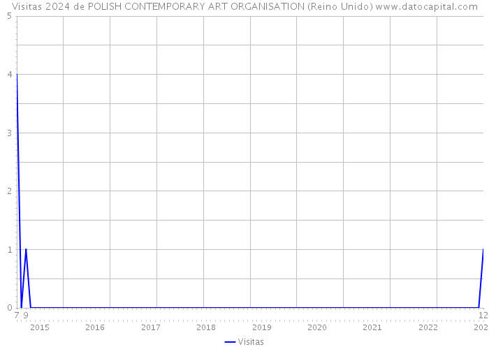 Visitas 2024 de POLISH CONTEMPORARY ART ORGANISATION (Reino Unido) 