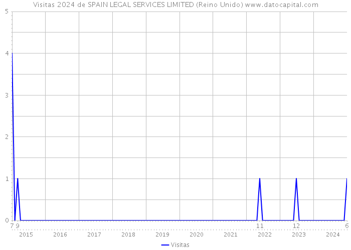 Visitas 2024 de SPAIN LEGAL SERVICES LIMITED (Reino Unido) 