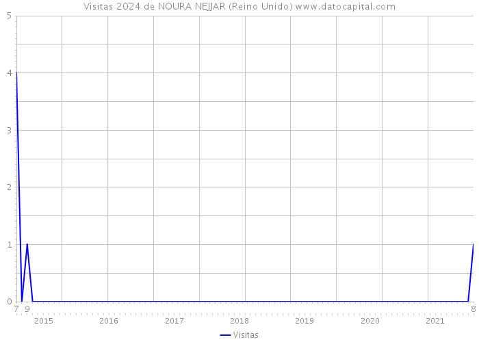 Visitas 2024 de NOURA NEJJAR (Reino Unido) 