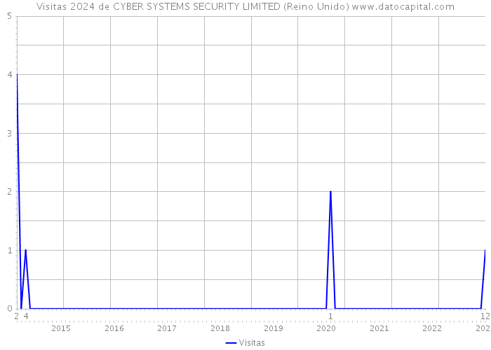 Visitas 2024 de CYBER SYSTEMS SECURITY LIMITED (Reino Unido) 