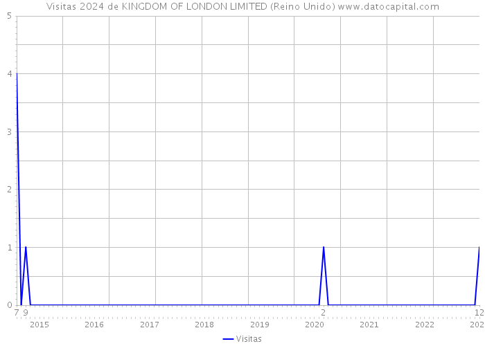 Visitas 2024 de KINGDOM OF LONDON LIMITED (Reino Unido) 