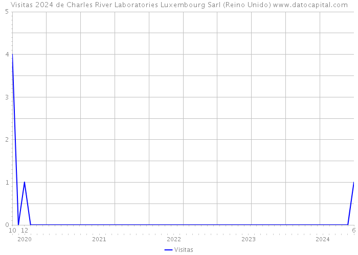 Visitas 2024 de Charles River Laboratories Luxembourg Sarl (Reino Unido) 